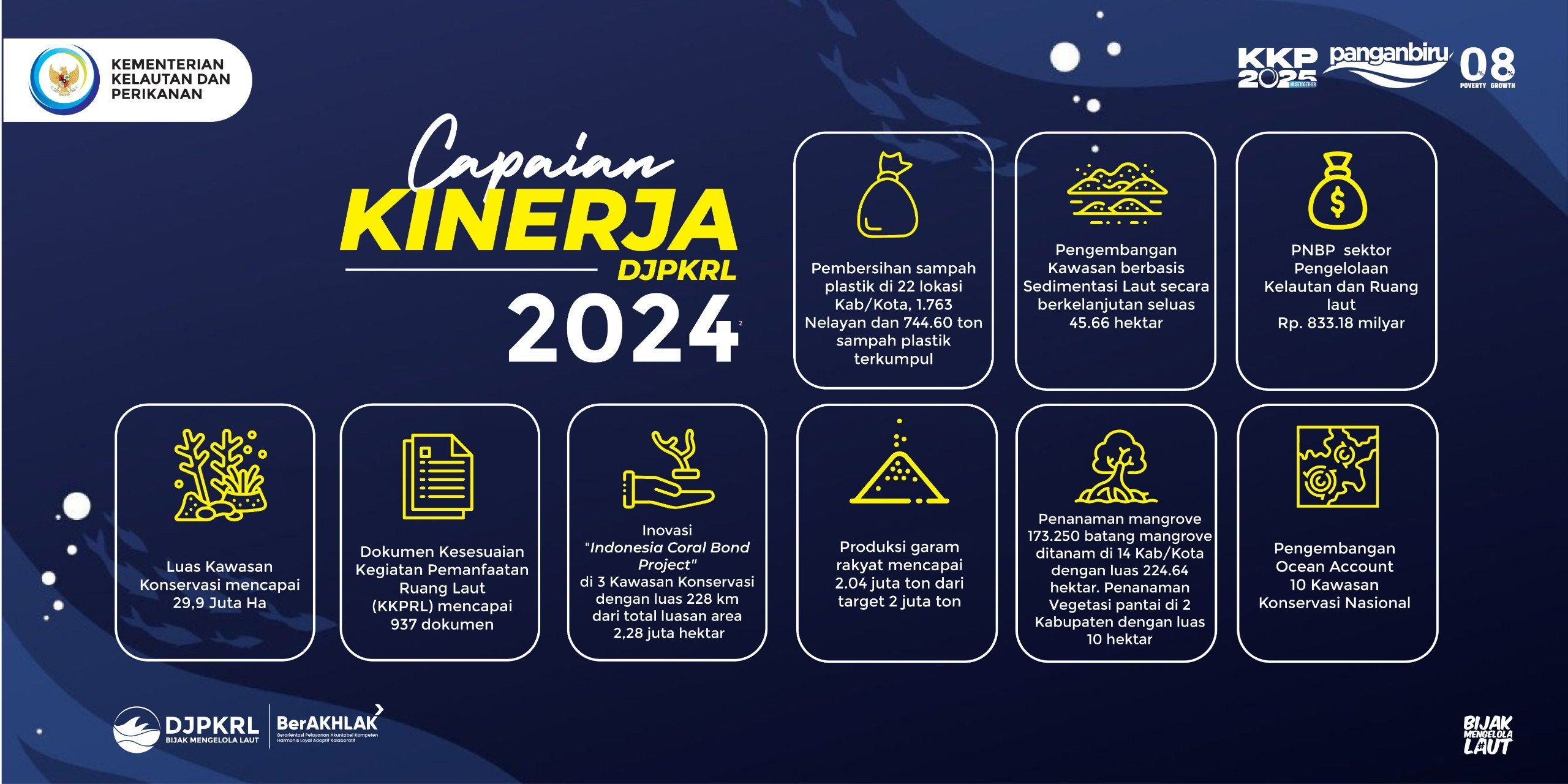 Capaian Kinerja Direktorat Jenderal Pengelolaan Kelautan dan Ruang Laut Tahun 2024