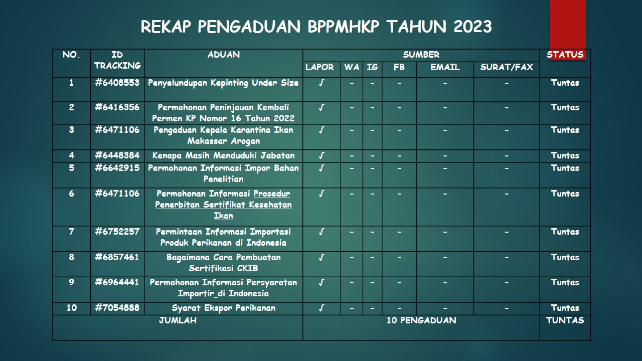 Rekap Pengaduan BPPMHKP Tahun 2023